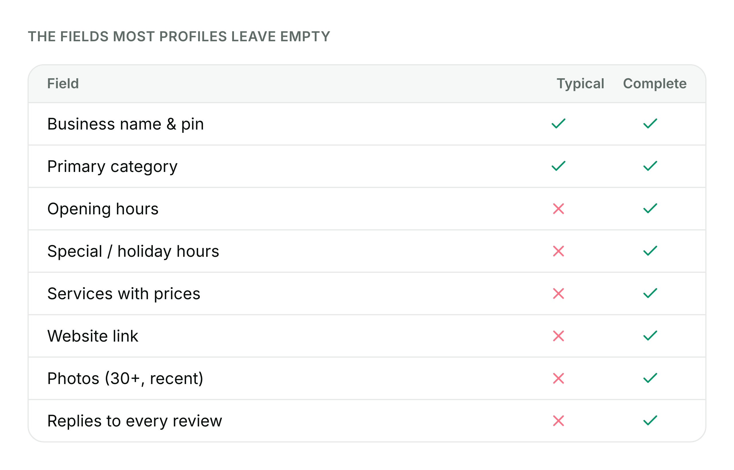 A checklist comparing a typical profile with a complete one