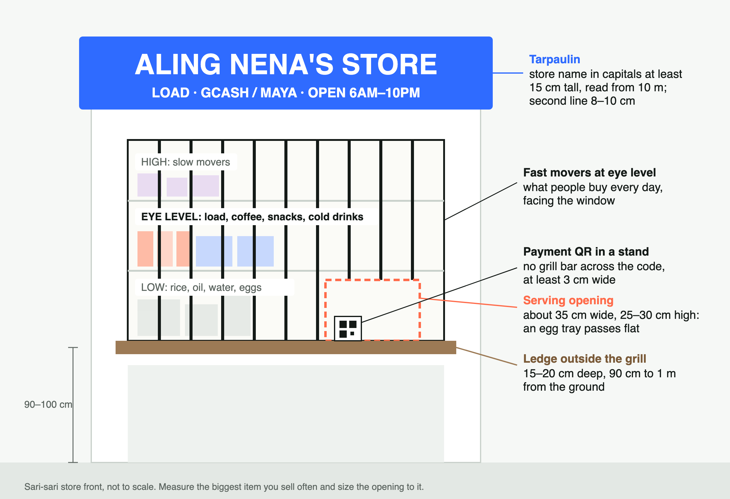 Diagram of a sari-sari store front: tarpaulin with the store name on top, a grilled window with high, eye-level and low shelves, a serving opening about 35 cm wide, a payment QR stand, and a ledge 90 to 100 cm from the ground